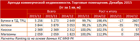 Обзор цен на аренду коммерческой недвижимости в Казахстане 