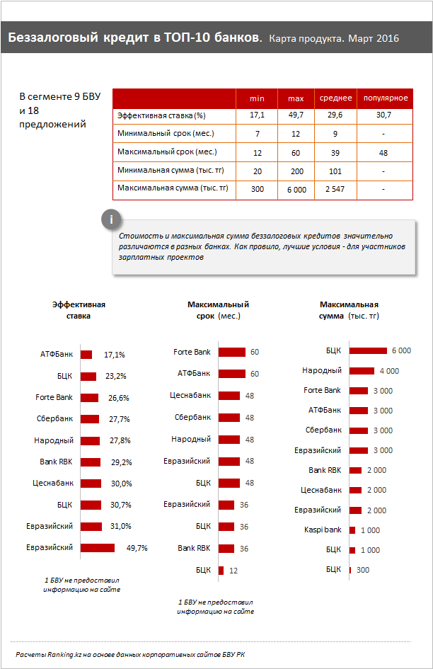 Обзор потребительских кредитов без залога в банках Казахстана