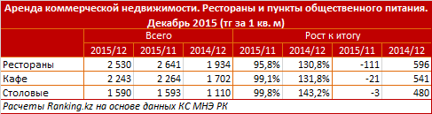 Обзор цен на аренду коммерческой недвижимости в Казахстане 