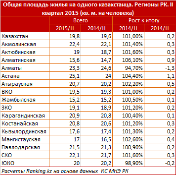 Обзор общей площади жилья на одного казахстанца