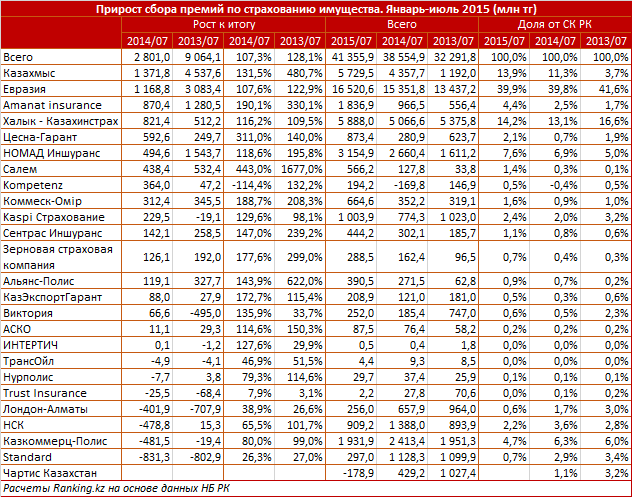 Обзор прироста сбора премий по страхованию имущества в Казахстане