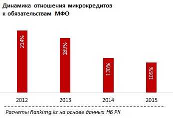 Обзор деятельности МФО в Казахстане