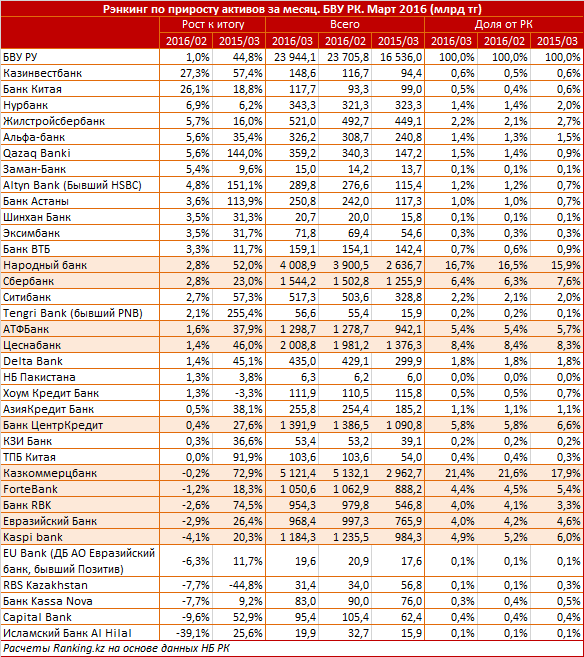 Обзор по приросту банковских активов в Казахстане