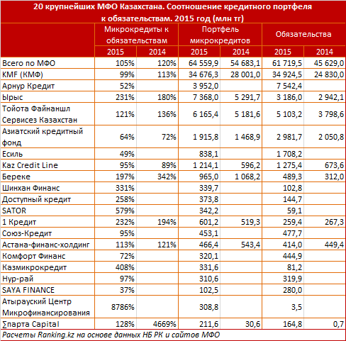 Обзор деятельности МФО в Казахстане