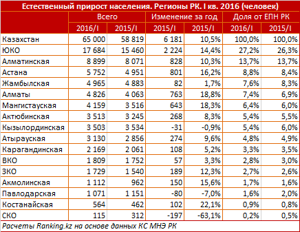 Обзор прироста населения в Казахстане 