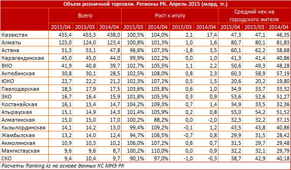 Обзор объема розничной торговли в регионах Казахстана