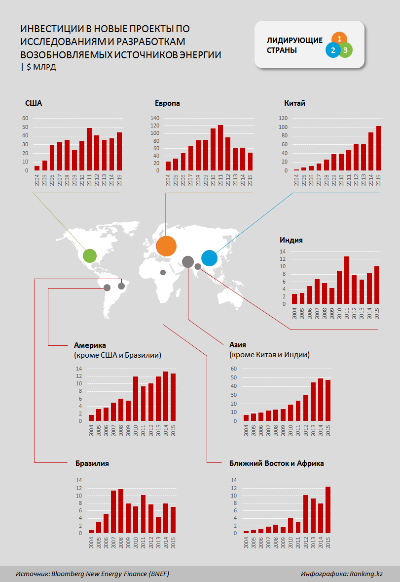 Обзор глобальных инвестиций в исследования и разработки в сфере возобновляемых источников энергии 