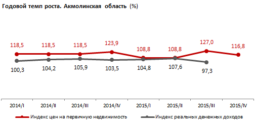 Обзор доступности рынка жилья в регионах Казахстана