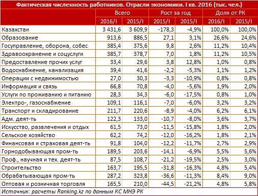 Обзор рынка труда в Казахстане 