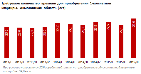 Обзор доступности рынка жилья в регионах Казахстана