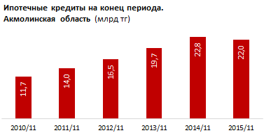 Обзор доступности рынка жилья в регионах Казахстана