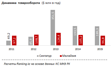 Обзор товарооборота и иностранных инвестиций в Казахстане 