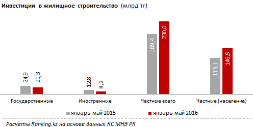 Обзор инвестиций в жилищное строительство Казахстана