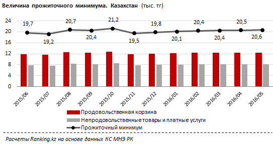 Обзор цен на потребительские товары и услуги в регионах Казахстана