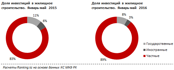 Обзор инвестиций в жилищное строительство Казахстана