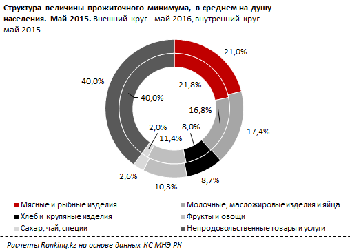 Обзор цен на потребительские товары и услуги в регионах Казахстана