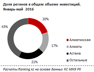 Обзор инвестиций в жилищное строительство Казахстана