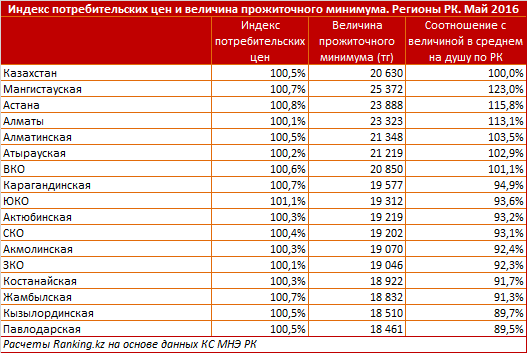 Обзор цен на потребительские товары и услуги в регионах Казахстана