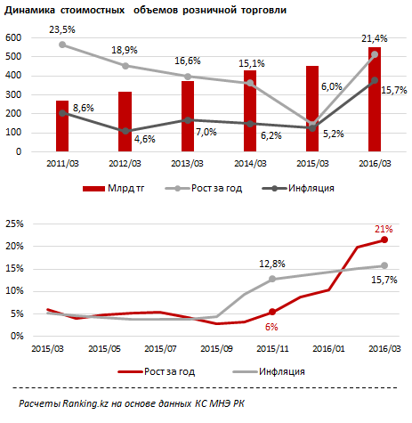 Обзор объемов розничной торговли Казахстана в динамике 