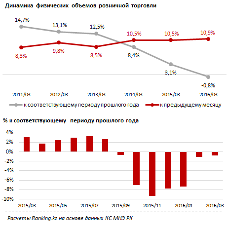 Обзор объемов розничной торговли Казахстана в динамике 