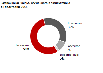 Обзор ввода в эксплуатацию жилья в Казахстане