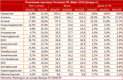 Обзор объемов розничной торговли Казахстана в динамике 