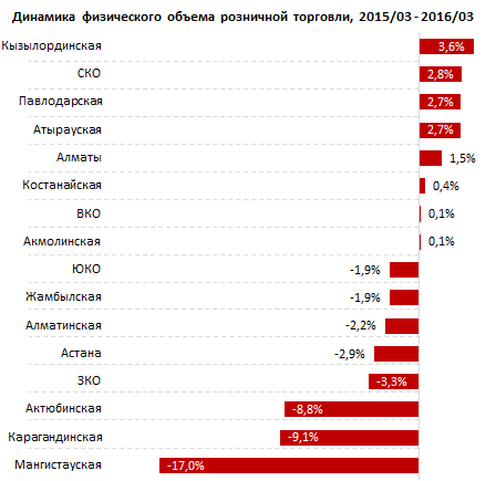 Обзор объемов розничной торговли Казахстана в динамике 