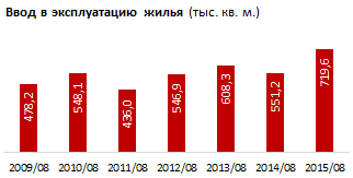 Обзор ввода в эксплуатацию жилых зданий в Казахстане