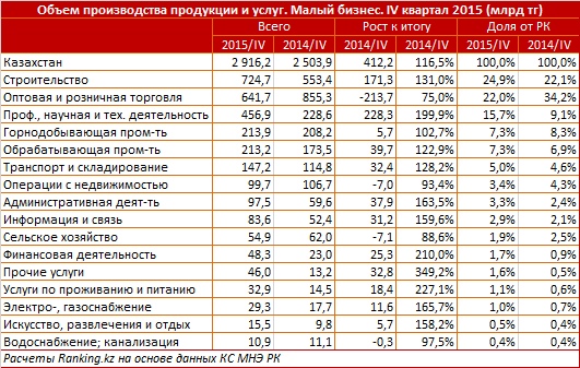 Обзор по результатам деятельности малых компаний Казахстана