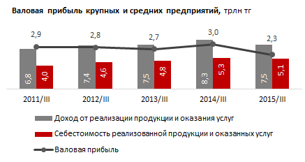 Обзор финансовых результатов крупных  и средних компаний в Казахстане 