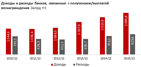 Обзор доходов и расходов коммерческих банков Казахстана 