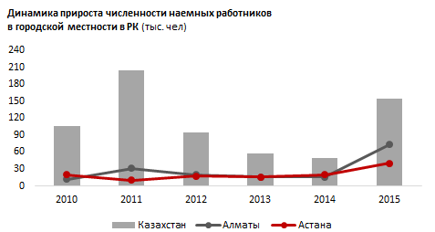 Обзор рынка труда в Казахстане 