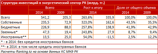 Обзор инвестиционной активности в энергетическом секторе Казахстана