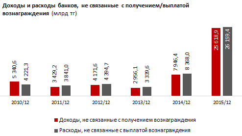 Обзор доходов и расходов коммерческих банков Казахстана 