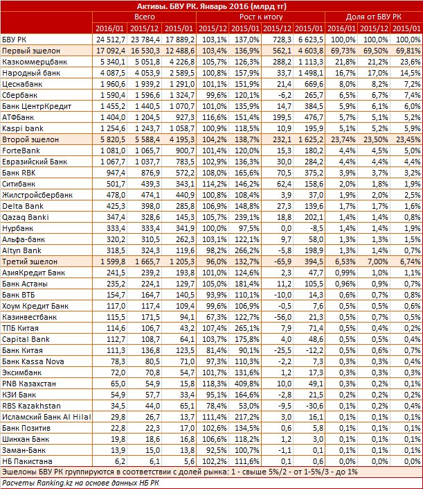 Обзор по величине активов коммерческих банков Казахстана