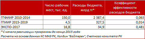 Обзор рынка труда в Казахстане 