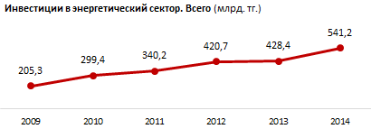 Обзор инвестиционной активности в энергетическом секторе Казахстана