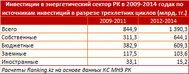 Обзор инвестиционной активности в энергетическом секторе Казахстана