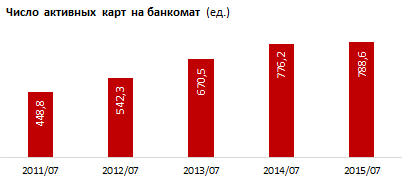 Обзор банкоматных сетей коммерческих банков Казахстана