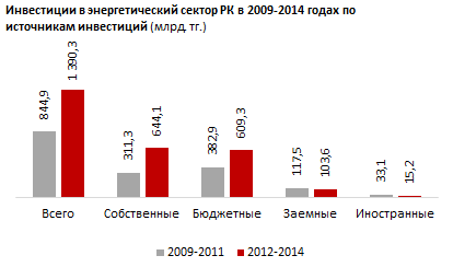 Обзор инвестиционной активности в энергетическом секторе Казахстана