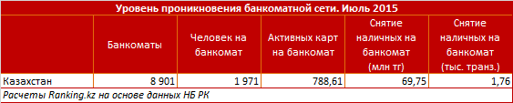 Обзор банкоматных сетей коммерческих банков Казахстана