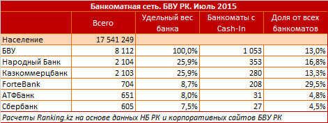 Обзор банкоматных сетей коммерческих банков Казахстана