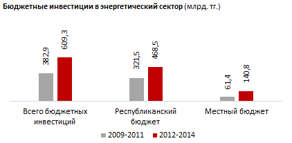 Обзор инвестиционной активности в энергетическом секторе Казахстана