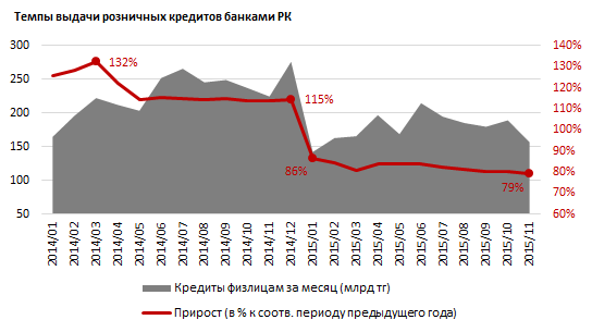 Обзор микрокредитования в Казахстане 