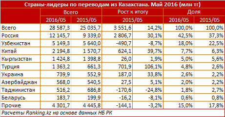 Обзор трансграничных денежных переводов в Казахстане