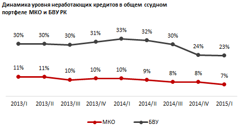 Обзор неработающих кредитов на рынке МКО в Казахстане