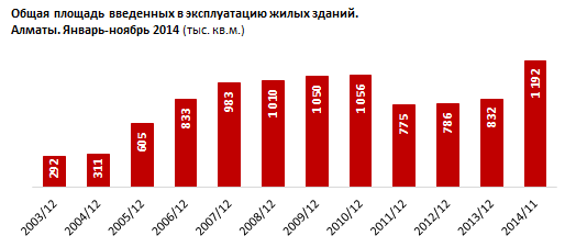 Обзор общей площади, введенной в эксплуатацию жилых зданий в Казахстане