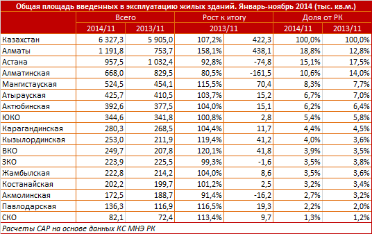 Обзор общей площади, введенной в эксплуатацию жилых зданий в Казахстане