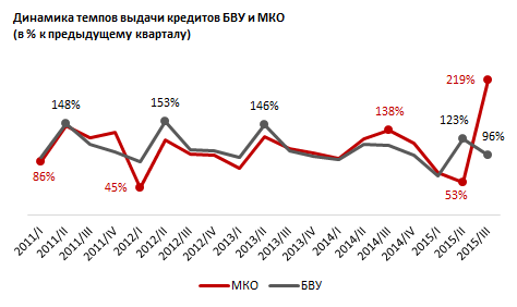 Обзор микрокредитования в Казахстане 