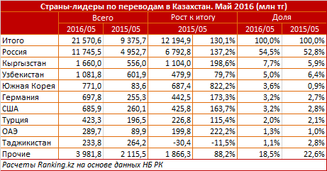 Обзор трансграничных денежных переводов в Казахстане